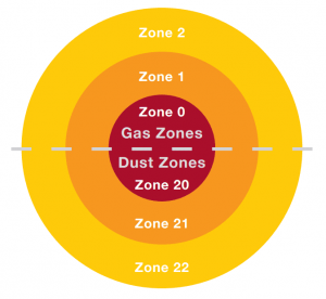 ATEX Zone nedir?